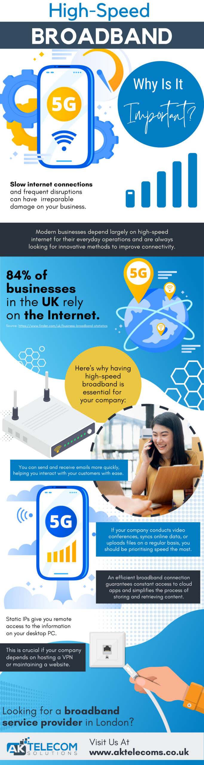 Modern businesses depend largely on high-speed internet for their everyday operations and are always looking for innovative methods to improve connectivity. Here's why high-speed broadband is important:   